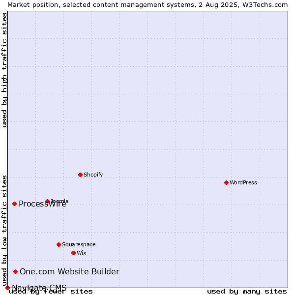 Market position of One.com Website Builder vs. ProcessWire vs. Navigate CMS