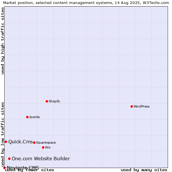 Market position of One.com Website Builder vs. Quick.Cms vs. Navigate CMS