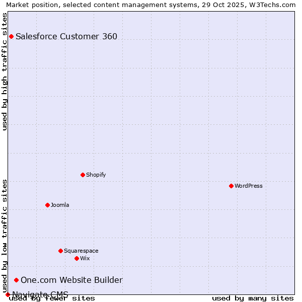 Market position of One.com Website Builder vs. Salesforce Customer 360 vs. Navigate CMS