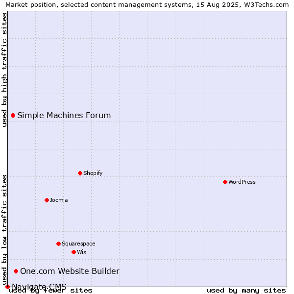 Market position of One.com Website Builder vs. Simple Machines Forum vs. Navigate CMS