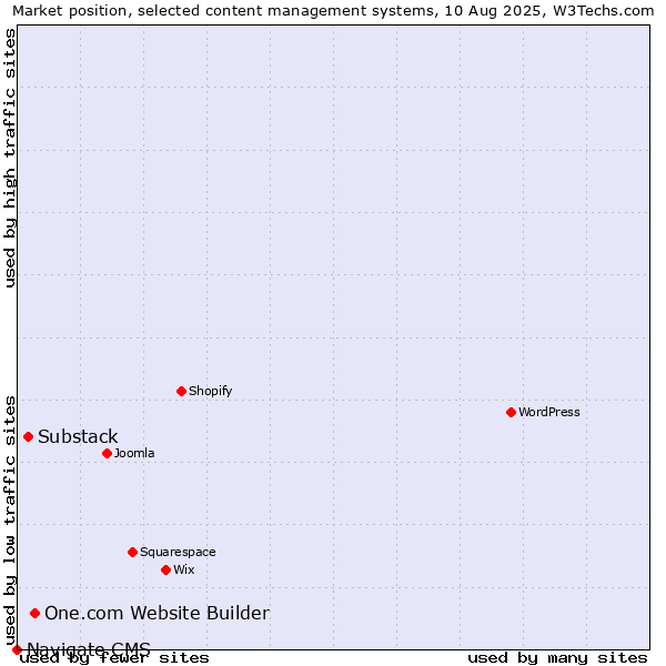 Market position of One.com Website Builder vs. Substack vs. Navigate CMS