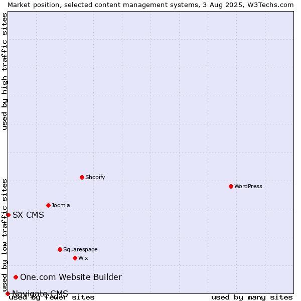 Market position of One.com Website Builder vs. SX CMS vs. Navigate CMS