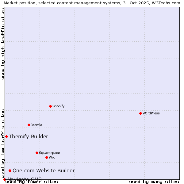 Market position of One.com Website Builder vs. Themify Builder vs. Navigate CMS