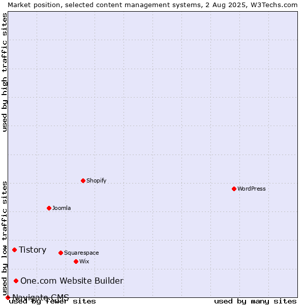 Market position of One.com Website Builder vs. Tistory vs. Navigate CMS