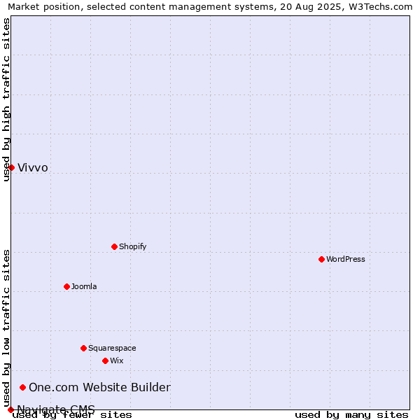 Market position of One.com Website Builder vs. Vivvo vs. Navigate CMS