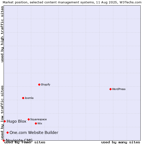 Market position of One.com Website Builder vs. Hugo Blox vs. Navigate CMS