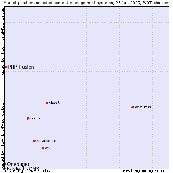 Market position of PHP-Fusion vs. Onepager vs. Navigate CMS