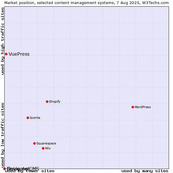 Market position of VuePress vs. Onion.net vs. Navigate CMS