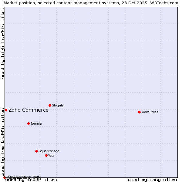 Market position of Zoho Commerce vs. Onion.net vs. Navigate CMS