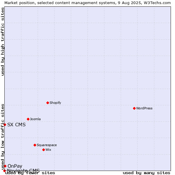 Market position of OnPay vs. SX CMS vs. Navigate CMS