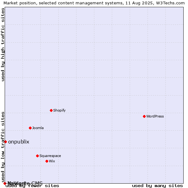Market position of onpublix vs. Navigate CMS vs. Yo!Kart