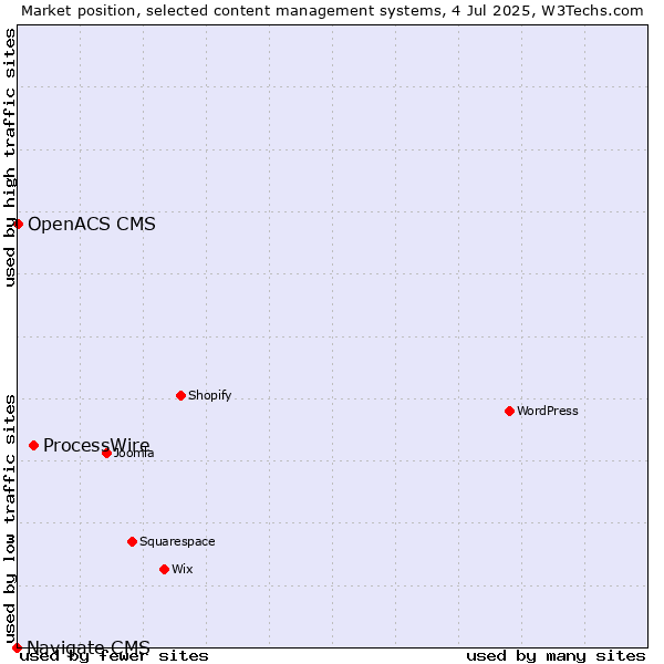 Market position of ProcessWire vs. OpenACS CMS vs. Navigate CMS
