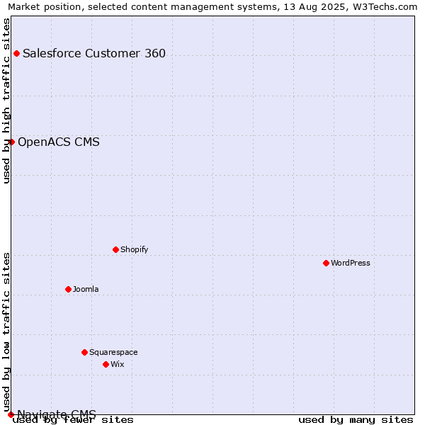 Market position of Salesforce Customer 360 vs. OpenACS CMS vs. Navigate CMS
