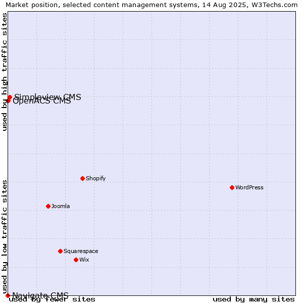 Market position of Simpleview CMS vs. OpenACS CMS vs. Navigate CMS