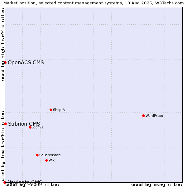 Market position of Subrion CMS vs. OpenACS CMS vs. Navigate CMS