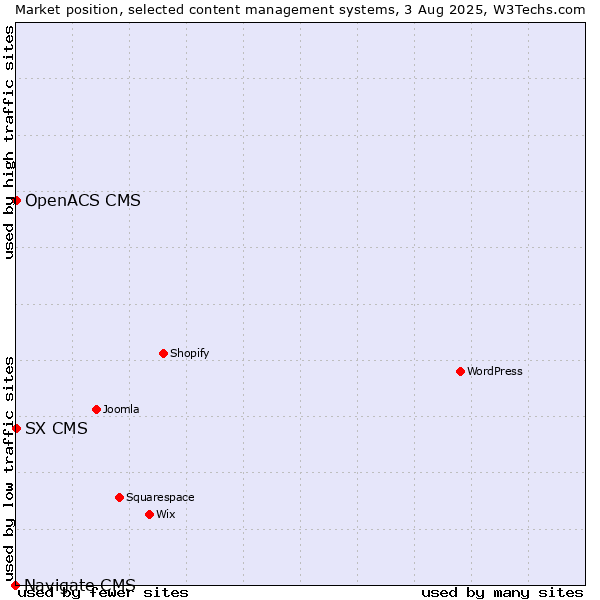 Market position of SX CMS vs. OpenACS CMS vs. Navigate CMS
