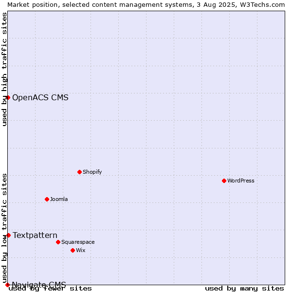 Market position of Textpattern vs. OpenACS CMS vs. Navigate CMS