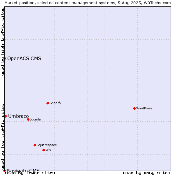 Market position of Umbraco vs. OpenACS CMS vs. Navigate CMS