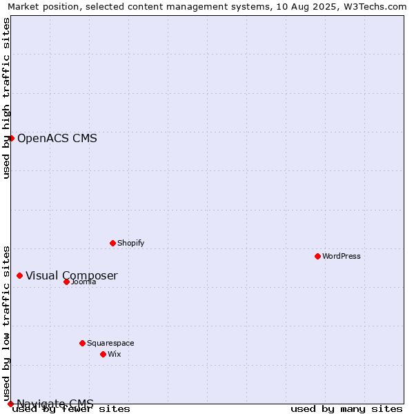 Market position of Visual Composer vs. OpenACS CMS vs. Navigate CMS