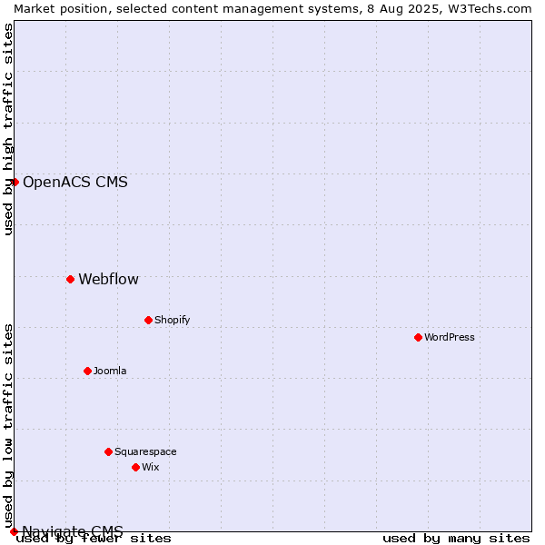 Market position of Webflow vs. OpenACS CMS vs. Navigate CMS
