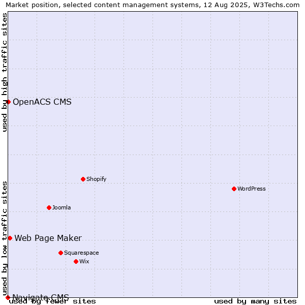 Market position of Web Page Maker vs. OpenACS CMS vs. Navigate CMS