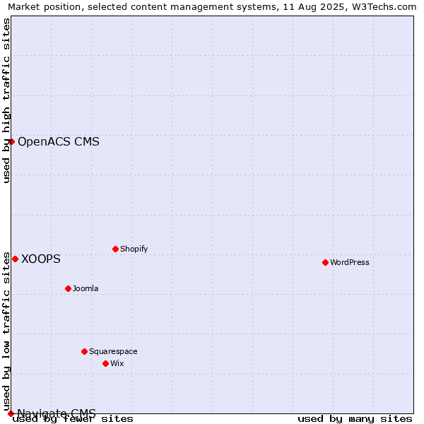 Market position of XOOPS vs. OpenACS CMS vs. Navigate CMS