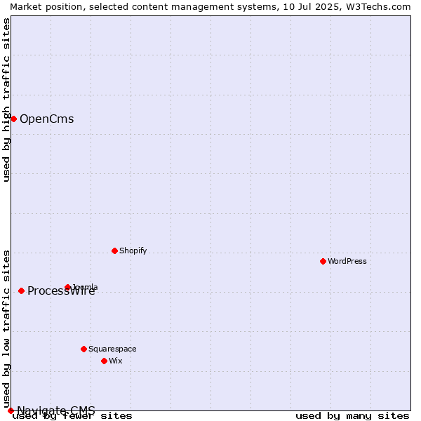 Market position of ProcessWire vs. OpenCms vs. Navigate CMS