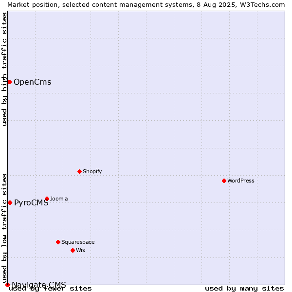 Market position of PyroCMS vs. OpenCms vs. Navigate CMS