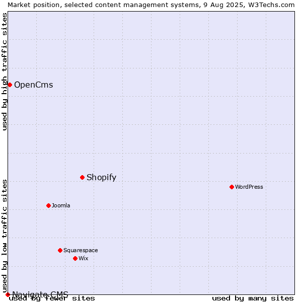 Market position of Shopify vs. OpenCms vs. Navigate CMS