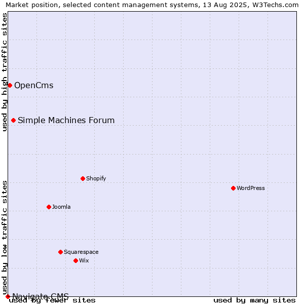 Market position of Simple Machines Forum vs. OpenCms vs. Navigate CMS
