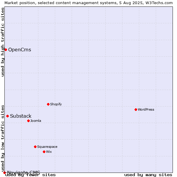 Market position of Substack vs. OpenCms vs. Navigate CMS