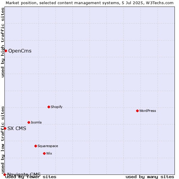 Market position of OpenCms vs. SX CMS vs. Navigate CMS