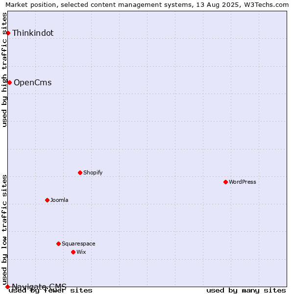 Market position of OpenCms vs. Thinkindot vs. Navigate CMS