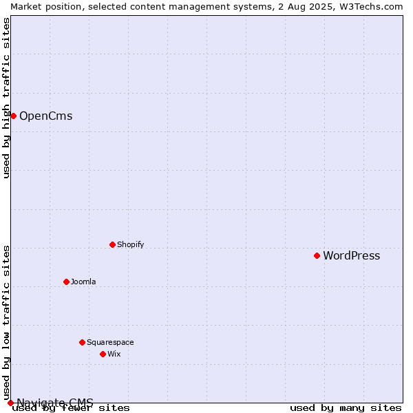 Market position of WordPress vs. OpenCms vs. Navigate CMS