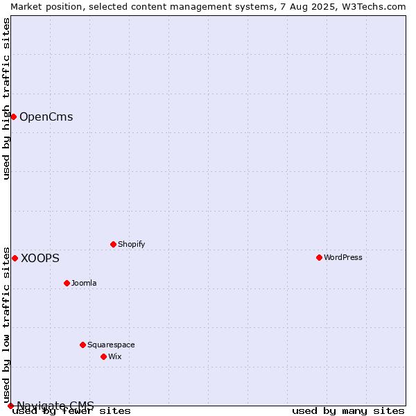Market position of XOOPS vs. OpenCms vs. Navigate CMS
