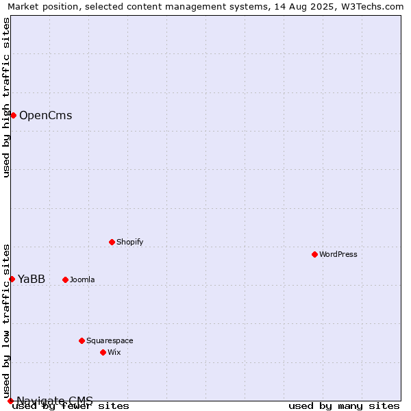 Market position of OpenCms vs. YaBB vs. Navigate CMS