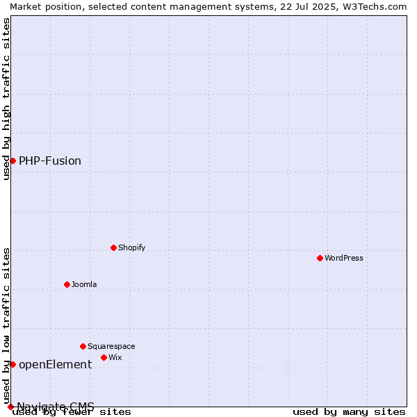 Market position of PHP-Fusion vs. openElement vs. Navigate CMS