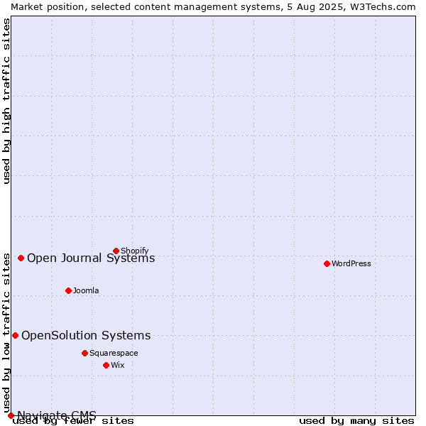Market position of Open Journal Systems vs. OpenSolution Systems vs. Navigate CMS