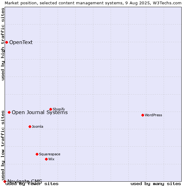 Market position of Open Journal Systems vs. OpenText vs. Navigate CMS