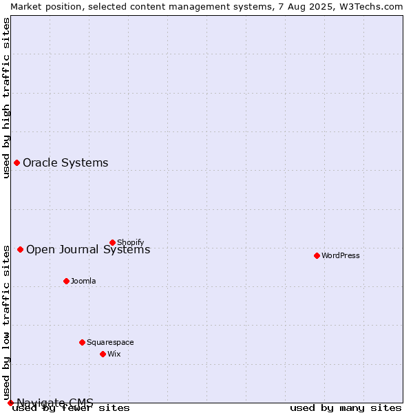 Market position of Open Journal Systems vs. Oracle Systems vs. Navigate CMS