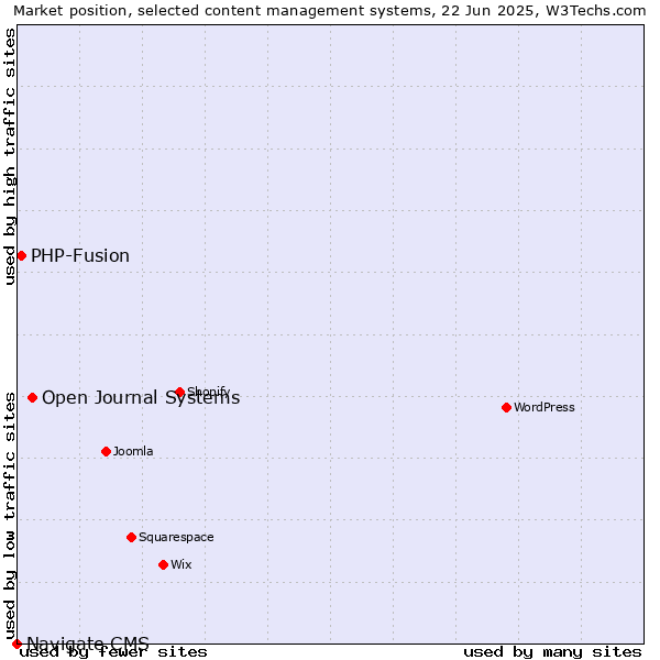 Market position of Open Journal Systems vs. PHP-Fusion vs. Navigate CMS