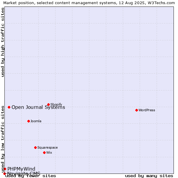 Market position of Open Journal Systems vs. PHPMyWind vs. Navigate CMS