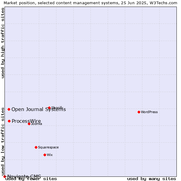 Market position of ProcessWire vs. Open Journal Systems vs. Navigate CMS