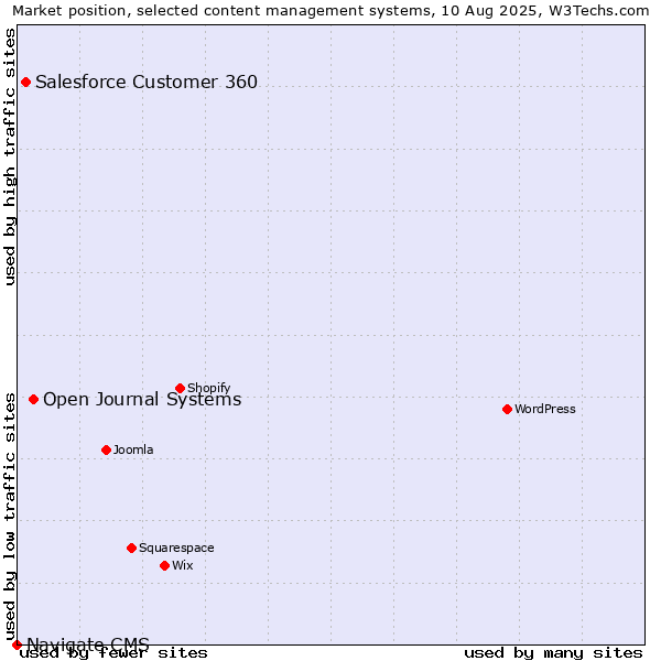 Market position of Open Journal Systems vs. Salesforce Customer 360 vs. Navigate CMS