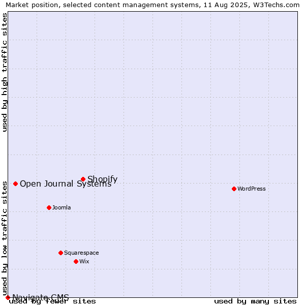 Market position of Shopify vs. Open Journal Systems vs. Navigate CMS