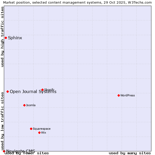 Market position of Open Journal Systems vs. Sphinx vs. Navigate CMS