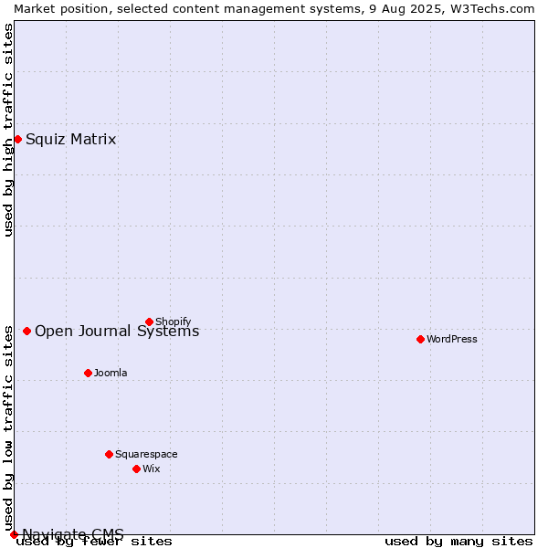 Market position of Open Journal Systems vs. Squiz Matrix vs. Navigate CMS