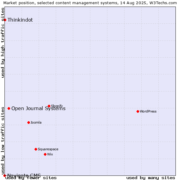 Market position of Open Journal Systems vs. Thinkindot vs. Navigate CMS