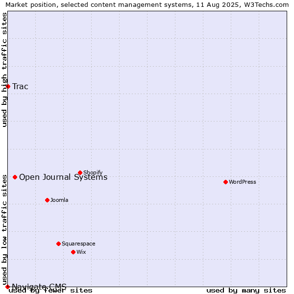 Market position of Open Journal Systems vs. Trac vs. Navigate CMS