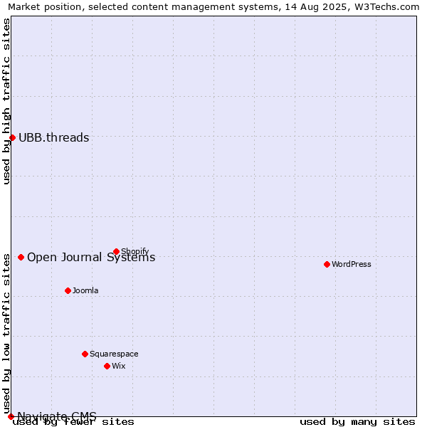 Market position of Open Journal Systems vs. UBB.threads vs. Navigate CMS